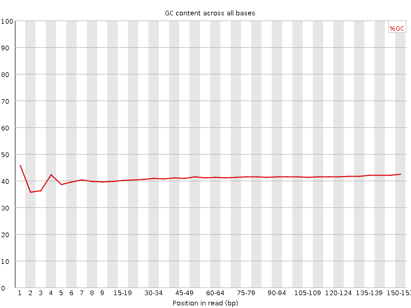 Per base GC content graph