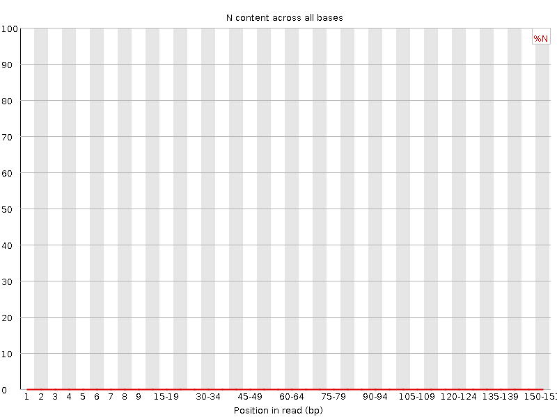 N content graph