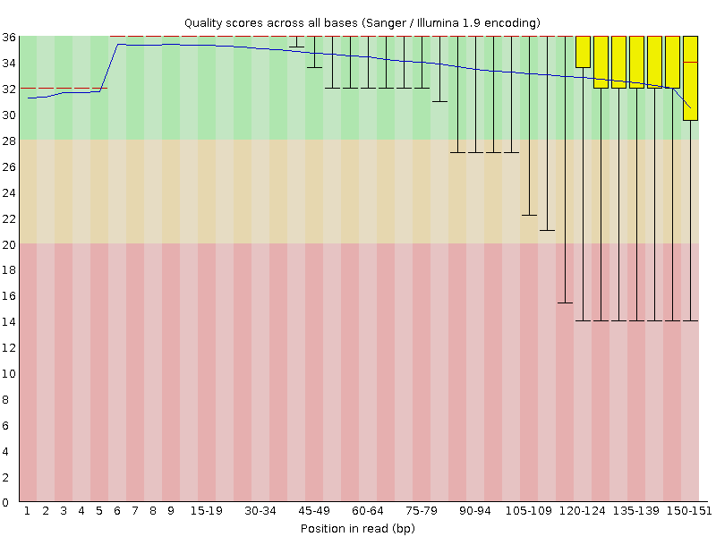 Per base quality graph