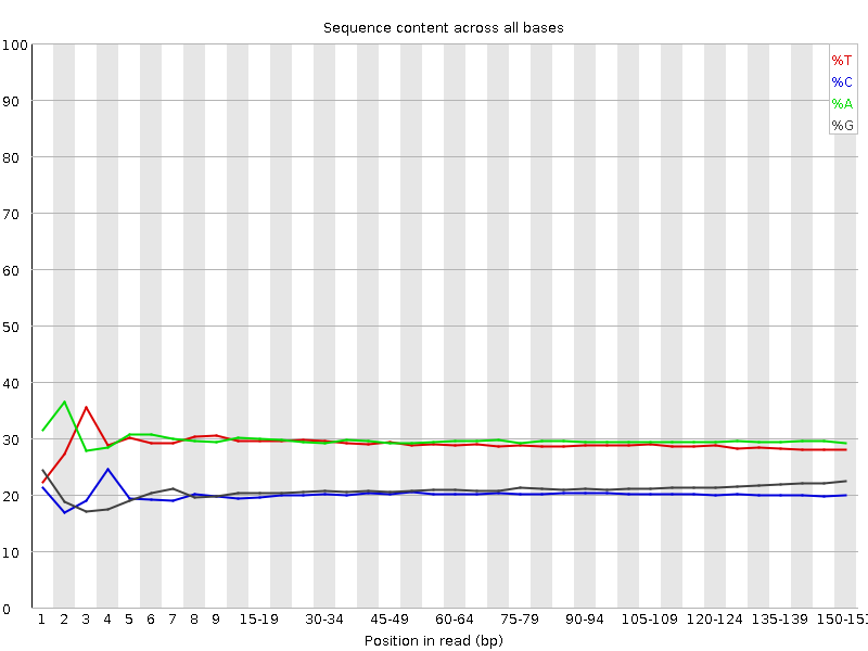 Per base sequence content