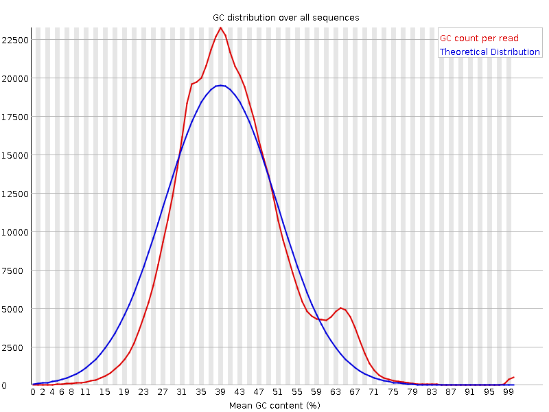 Per sequence GC content graph