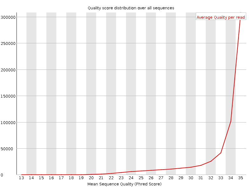 Per Sequence quality graph