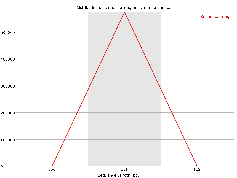 Sequence length distribution