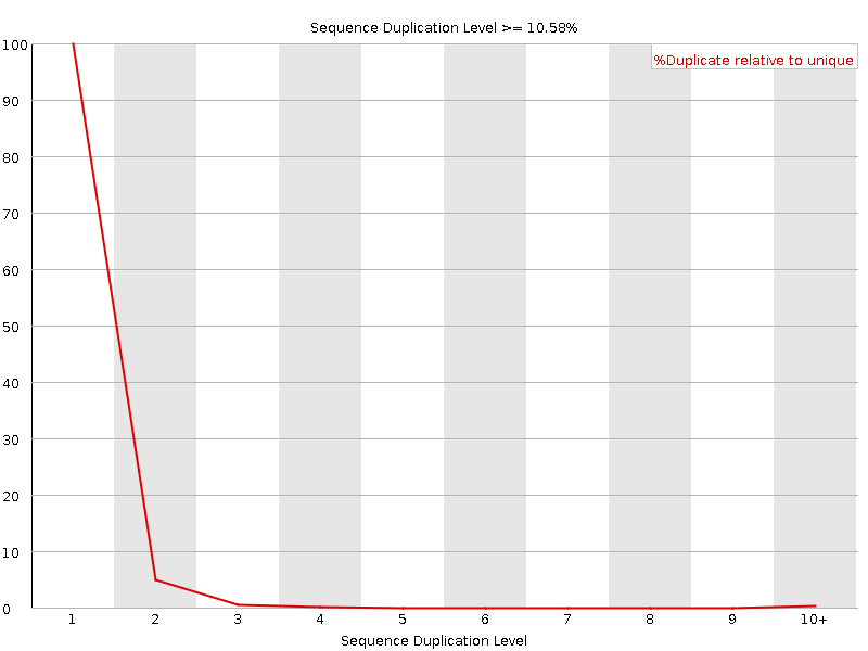 Duplication level graph